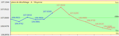 control chart (from Qualaxy SPC, the SPC module of the Qualaxy Suite by Infodream, expert in industrial process control) showing a decreasing trend that may trigger a statistical alarm (or alert).