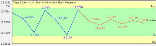 Control map (from Qualaxy SPC, the SPC module of the Qualaxy Suite by Infodream, expert in industrial process control) showing too many points close to the target.