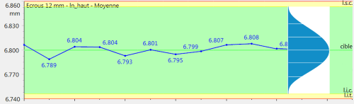 Illustration des limites de contrôle calculées de manière historique ou statistique. Image issue de Qualaxy SPC, le module SPC de la Suite Qualaxy par Infodream, expert en maîtrise des procédés industriels.