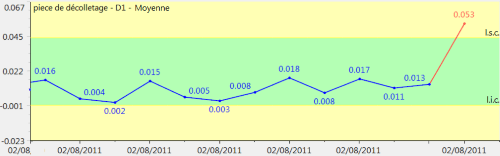 Control chart (from Qualaxy SPC, the SPC module of the Qualaxy Suite by Infodream, expert in industrial process control) showing that a control limit has been exceeded and can trigger a statistical alarm (or alert).