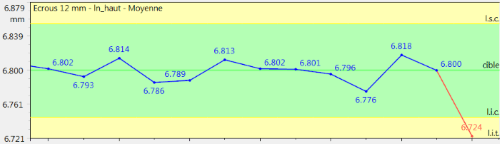 control chart that can trigger a statistical alarm (or alert) when lower control and tolerance limits are exceeded. Image from Qualaxy SPC, the SPC module of the Qualaxy Suite by Infodream, expert in industrial process control