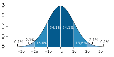 Illustration of the normal distribution, also called 