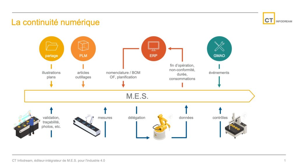 Le logiciel M.E.S. assure la continuité numérique dans l'usine